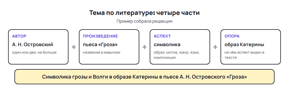 Схема: из чего складывается тема курсовых работ по литературе — автор, произведение, аспект и опора