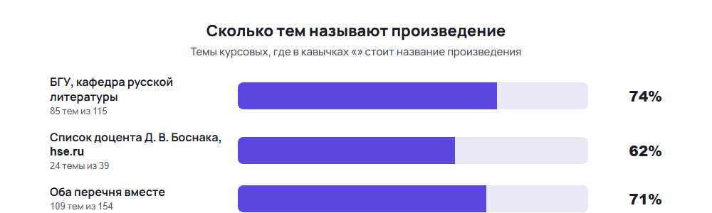 Диаграмма: доля тем курсовых работ по литературе с названием произведения в двух перечнях кафедр