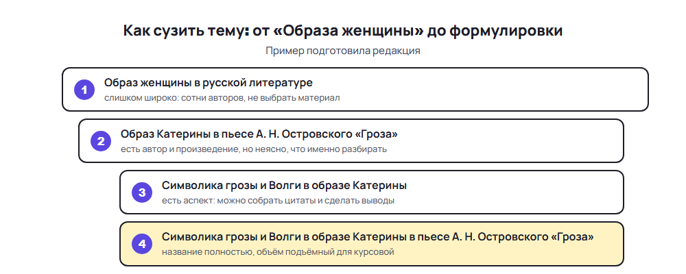 Схема сужения темы курсовой по литературе: от образа женщины в русской литературе до символики грозы и Волги в «Грозе»