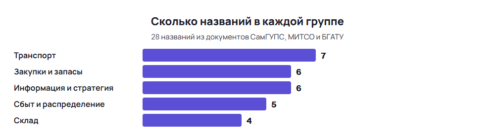 Курсовая по логистике: сколько названий тем в каждой группе из методичек вузов