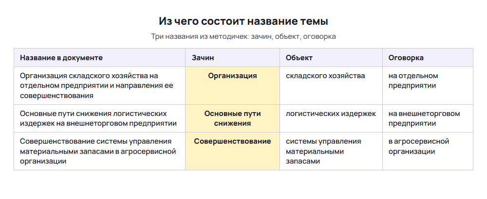 Курсовая по логистике: из чего состоит название темы, зачин, объект и оговорка