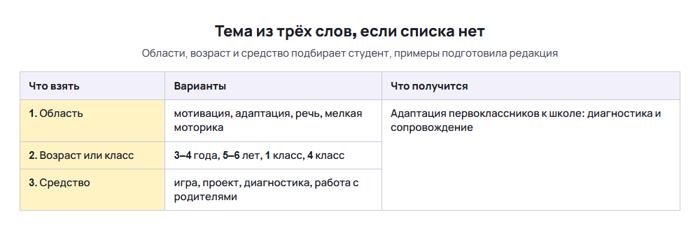 Схема: как составить тему курсовых работ по образованию из области, возраста и средства