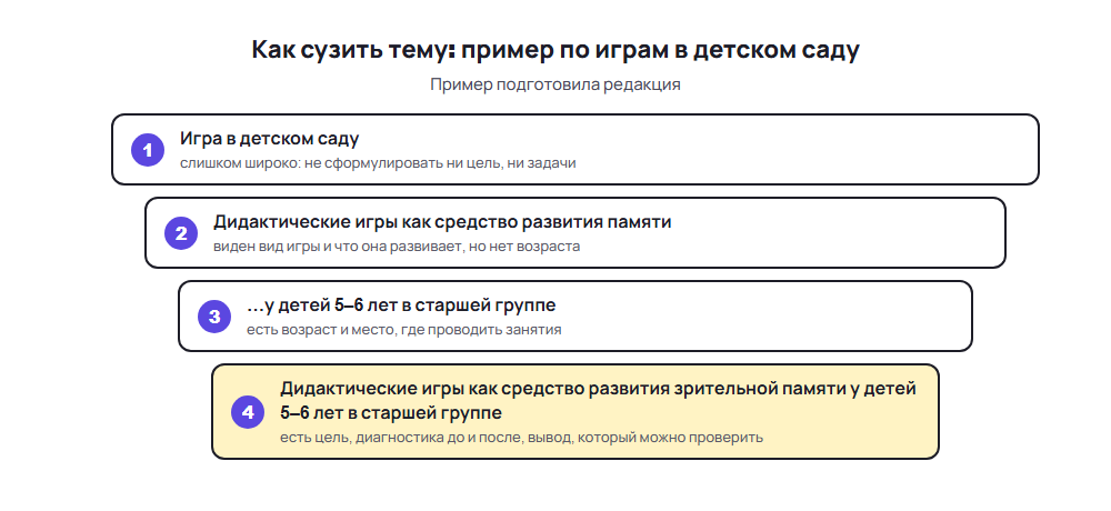 Схема сужения темы курсовой по педагогике на примере дидактических игр в детском саду