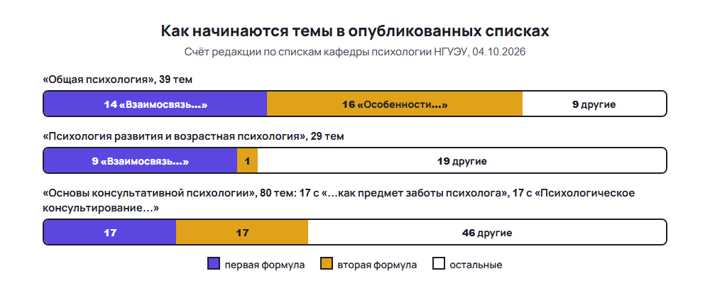 Диаграмма: с каких слов начинаются темы курсовых работ по психологии в списках кафедры НГУЭУ