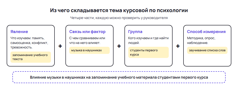 Схема: из чего складывается тема курсовых работ по психологии — явление, фактор, группа и способ измерения