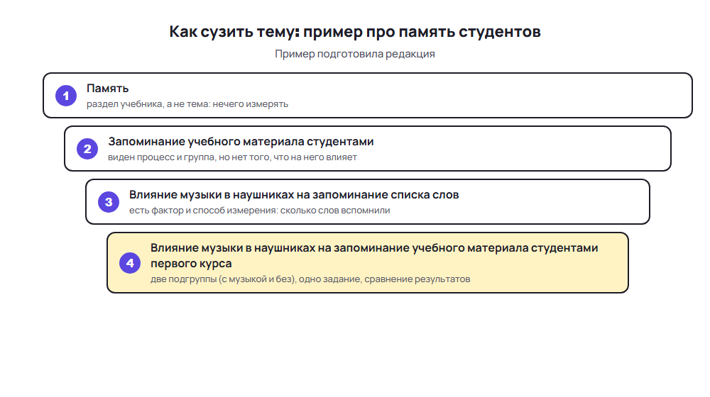 Схема сужения темы курсовой работы по психологии: от «Память» до темы про музыку и запоминание у первокурсников