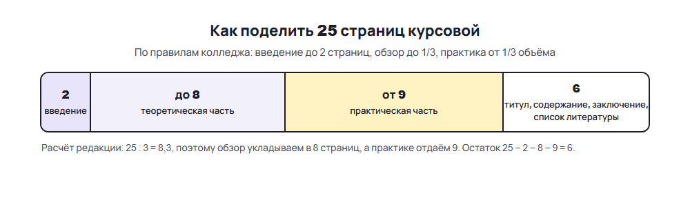 Распределение 25 страниц курсовой по сестринскому делу между введением, теорией и практикой
