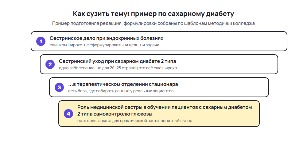 Схема сужения темы курсовой по сестринскому делу на примере сахарного диабета