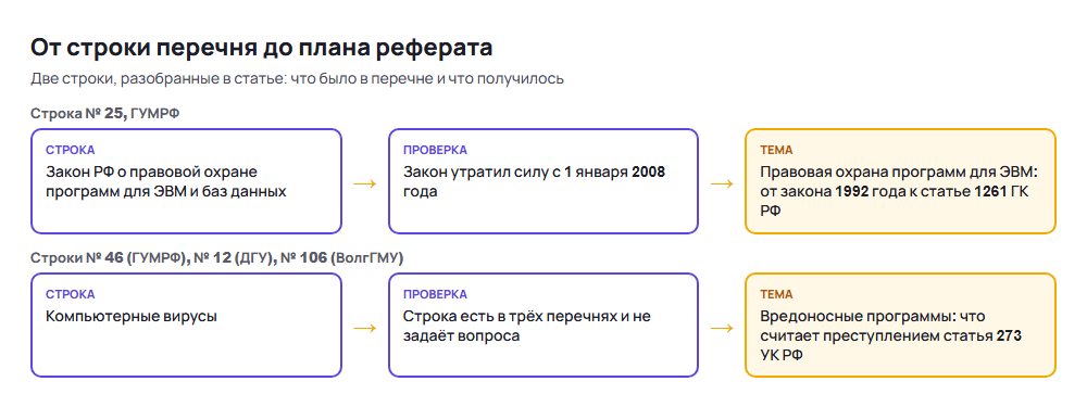 Схема сужения: строка про закон 1992 года превращается в тему про статью 1261 ГК РФ, строка про компьютерные вирусы в тему про статью 273 УК РФ
