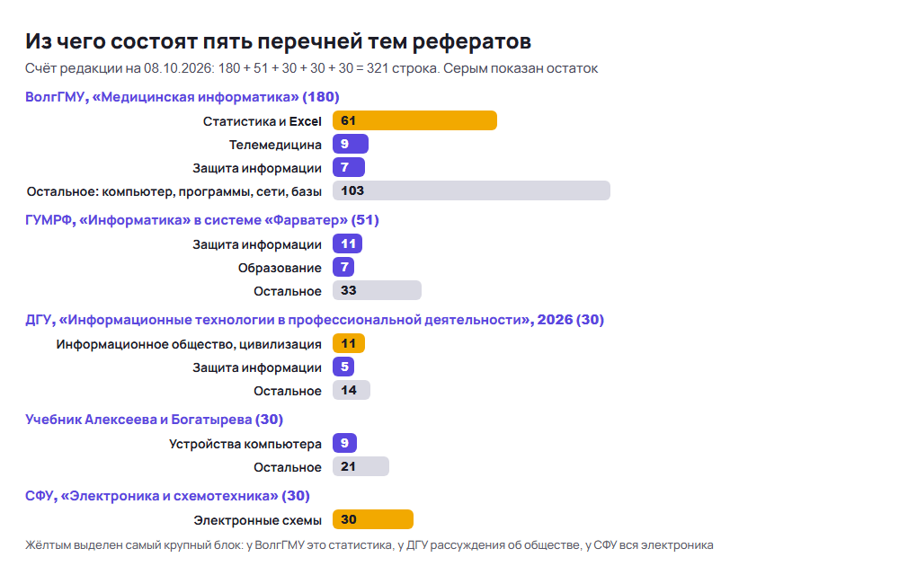 Столбчатая диаграмма: темы рефератов по информатике в пяти перечнях вузов, всего 321 строка, самый крупный блок выделен жёлтым
