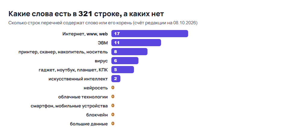 Столбчатая диаграмма: сколько строк перечней тем рефератов по информатике содержат слова Интернет, ЭВМ, вирус, нейросеть, облачные технологии и другие