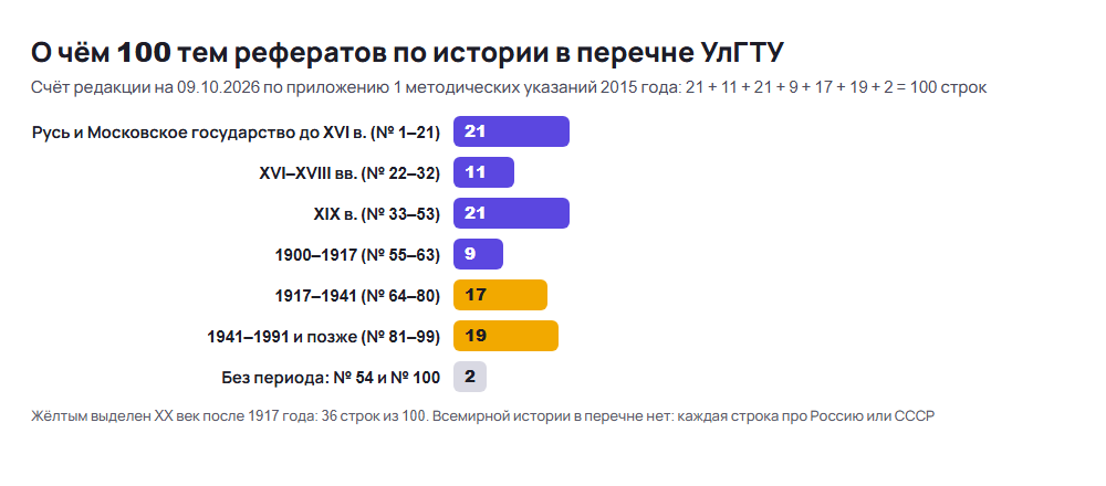 Столбчатая диаграмма: темы для реферата по истории в перечне УлГТУ по периодам, 100 строк, больше всего строк про XX век после 1917 года