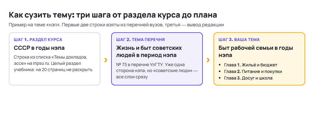 Схема: как сузить тему для реферата по истории от раздела курса «СССР в годы нэпа» через строку перечня до рабочей темы про быт рабочей семьи