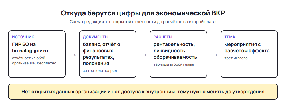 Схема: откуда берутся цифры для экономической ВКР: ГИР БО, баланс и отчёт о финансовых результатах за три года, расчёты, мероприятия