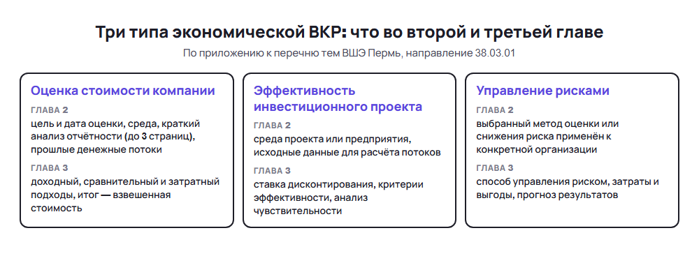 Схема: три типа экономической ВКР по методике ВШЭ Пермь и что входит во вторую и третью главы каждого типа