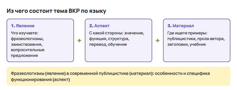 Схема темы ВКР по русскому языку: явление, аспект и материал на примере темы про фразеологизмы