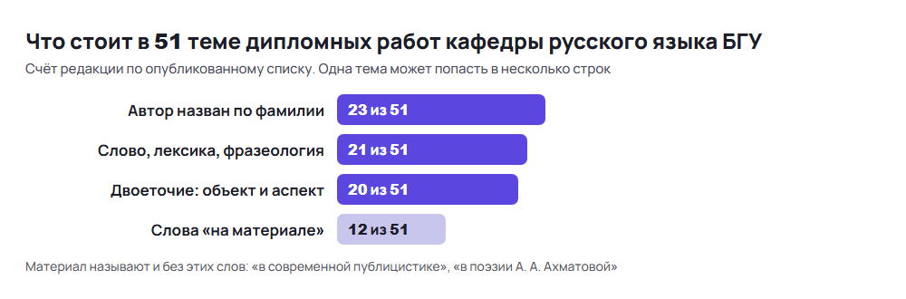 Счёт 51 темы дипломных работ по русскому языку БГУ: автор, лексика, двоеточие, слова «на материале»