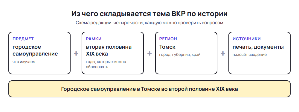 Схема: из чего складывается тема ВКР по истории: предмет, хронологические рамки, регион и источники