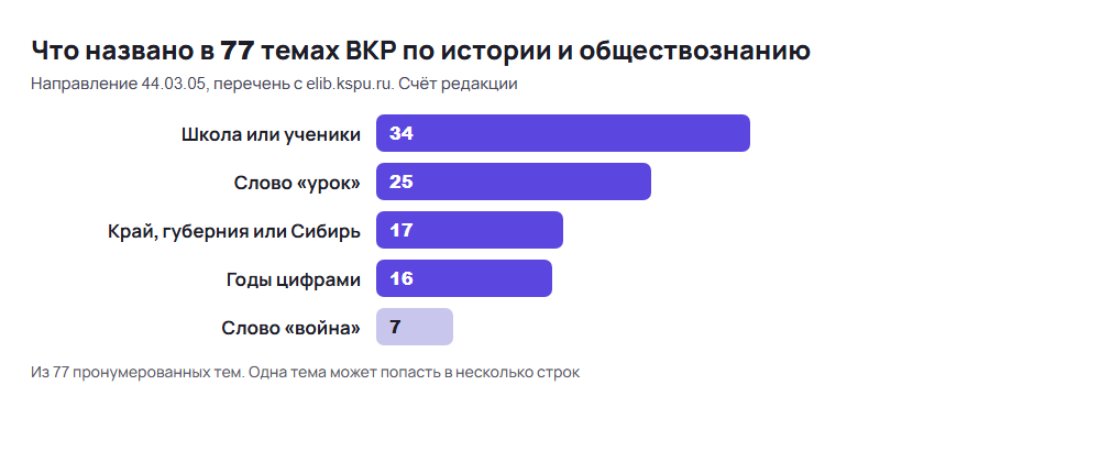 Диаграмма: что названо в 77 темах ВКР по истории и обществознанию в списке elib.kspu.ru
