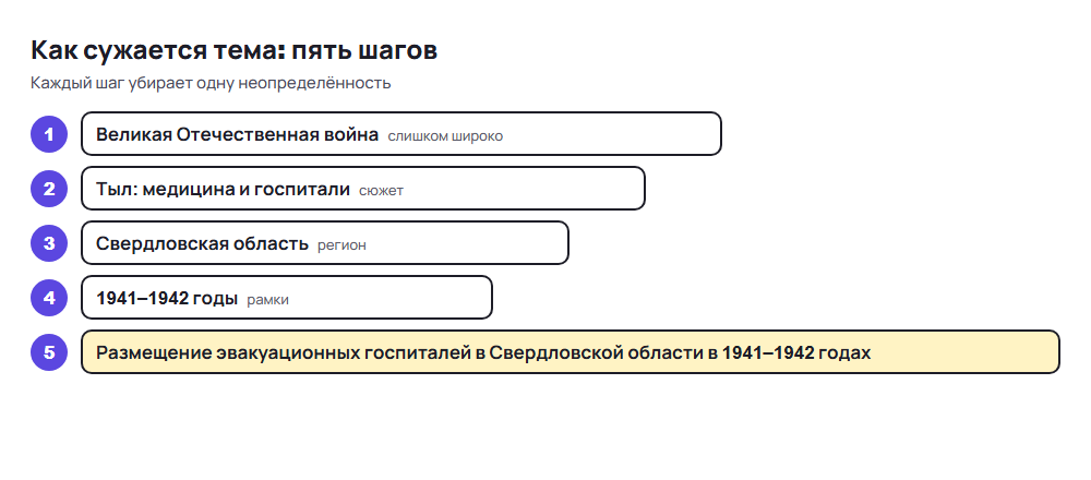 Схема сужения темы ВКР по истории: от Великой Отечественной войны до госпиталей Свердловской области в 1941–1942 годах