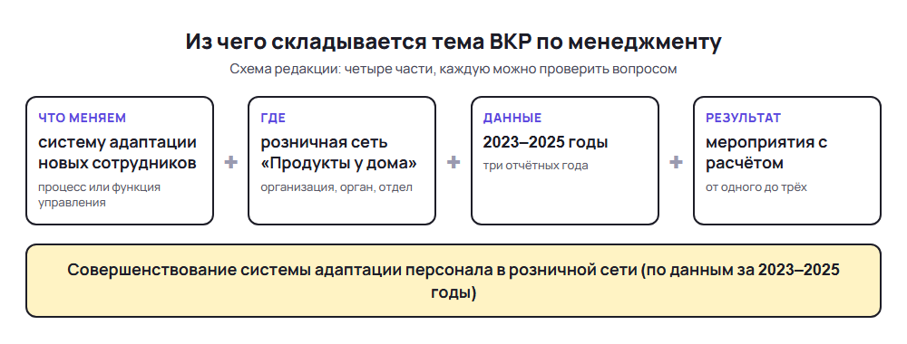 Схема: из чего складывается тема ВКР по менеджменту и управлению: что меняем, где, данные за три года и результат