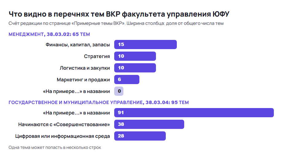 Диаграмма: что названо в 65 темах ВКР по менеджменту и 95 темах по государственному и муниципальному управлению в перечнях ЮФУ