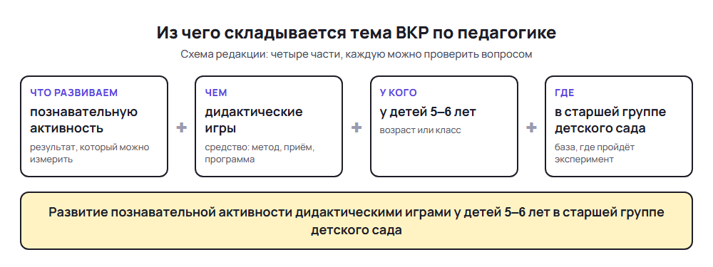 Схема: из чего складывается тема ВКР по педагогике: что развиваем, чем, у кого и где