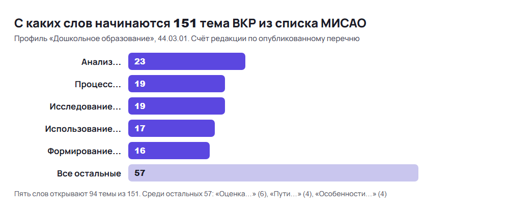 Диаграмма: с каких слов начинаются 151 тема ВКР по педагогике в перечне МИСАО