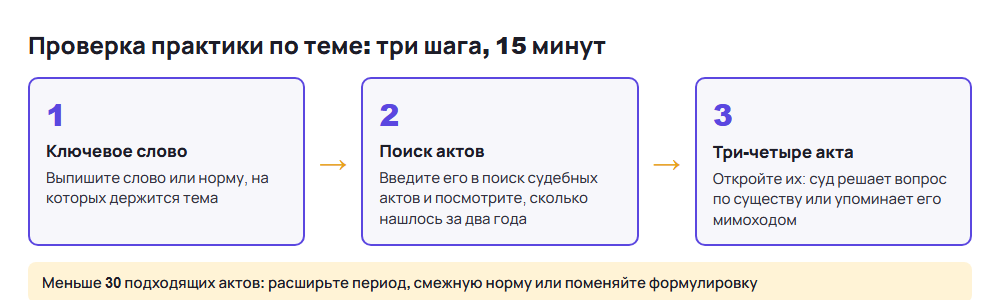 Схема проверки темы ВКР по праву: ключевое слово, поиск судебных актов, три-четыре акта