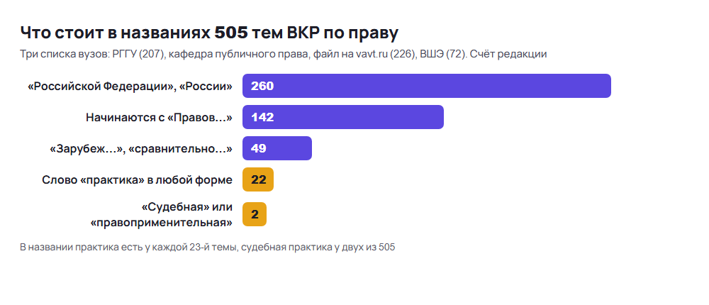 Диаграмма: что стоит в названиях 505 тем ВКР по праву из списков РГГУ, vavt.ru и ВШЭ