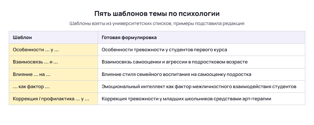 Таблица пяти шаблонов формулировки темы ВКР по психологии с готовыми примерами