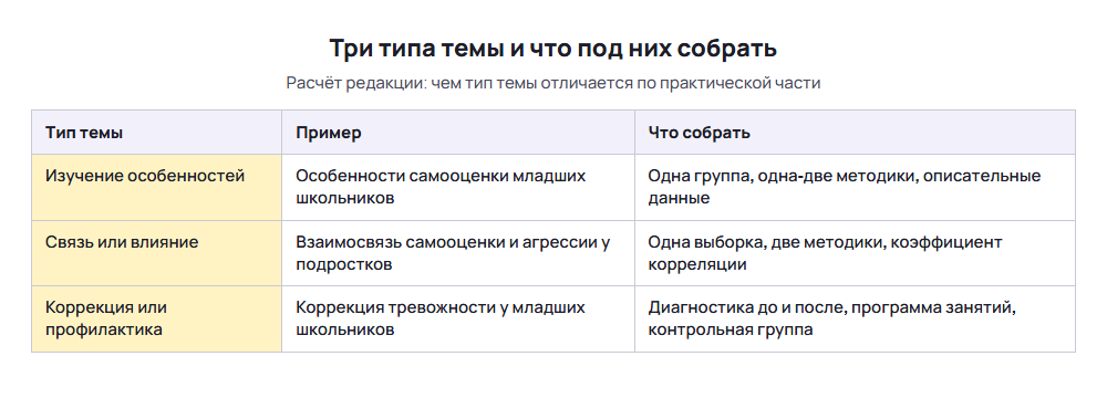 Таблица трёх типов темы ВКР по психологии и того, что нужно собрать для практической части