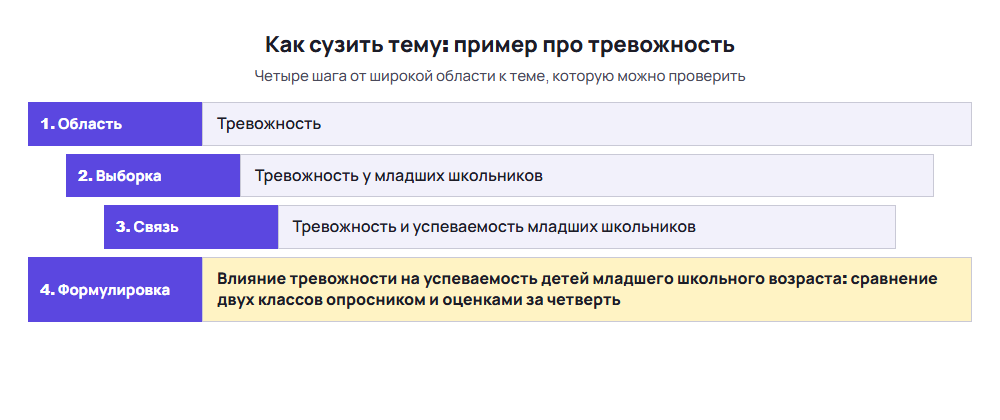 Схема сужения темы ВКР по психологии на примере тревожности