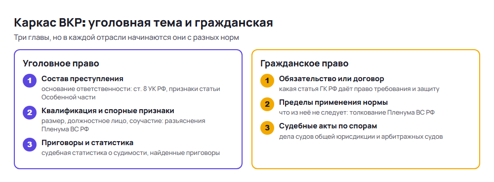 Схема каркаса ВКР по уголовному праву и по гражданскому праву: три главы и с какой нормы начинается каждая