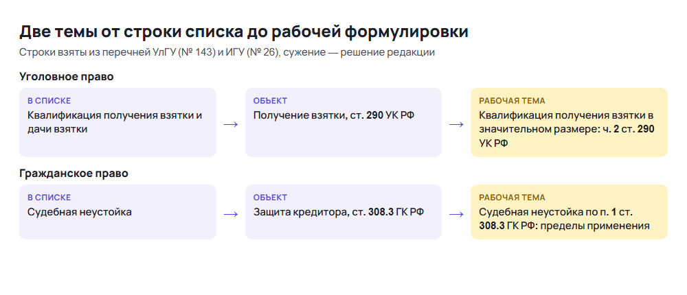 Схема сужения: строка списка про взятку превращается в тему по ч. 2 ст. 290 УК РФ, строка про судебную неустойку в тему по п. 1 ст. 308.3 ГК РФ