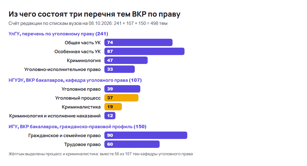 Столбчатая диаграмма: темы ВКР по уголовному праву и гражданскому праву в перечнях УлГУ, НГУЭУ и ИГУ, всего 498 тем