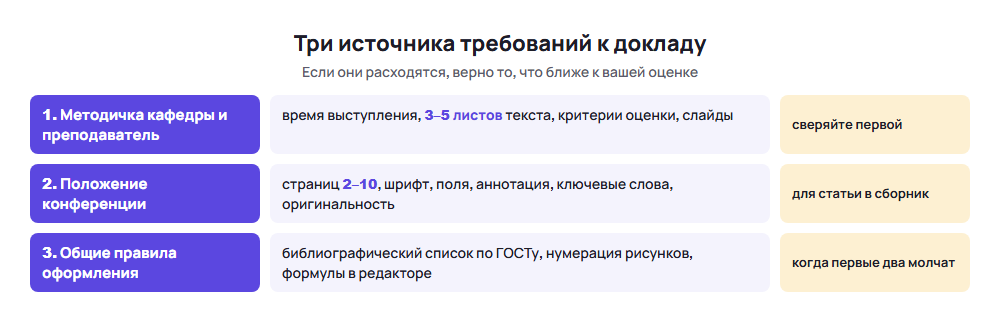 Три источника требований к докладу: методичка кафедры, положение конференции и общие правила оформления