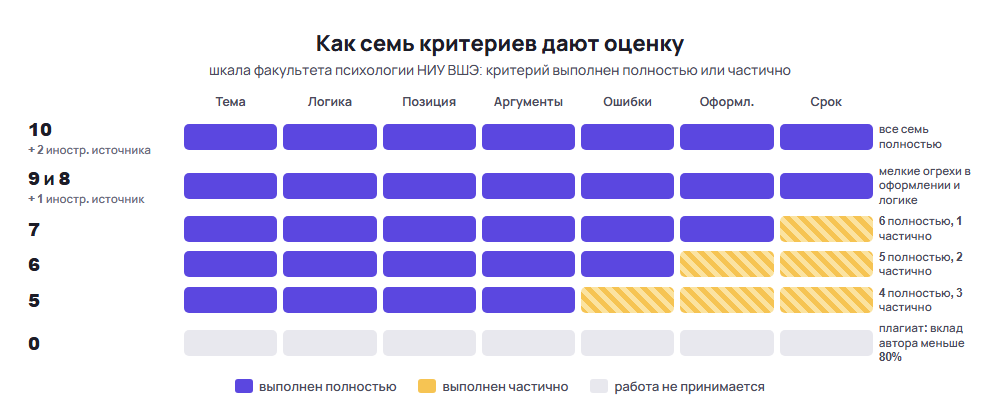 Требования к эссе в вузе: как семь критериев ВШЭ дают оценку от 10 до 5, плагиат даёт 0