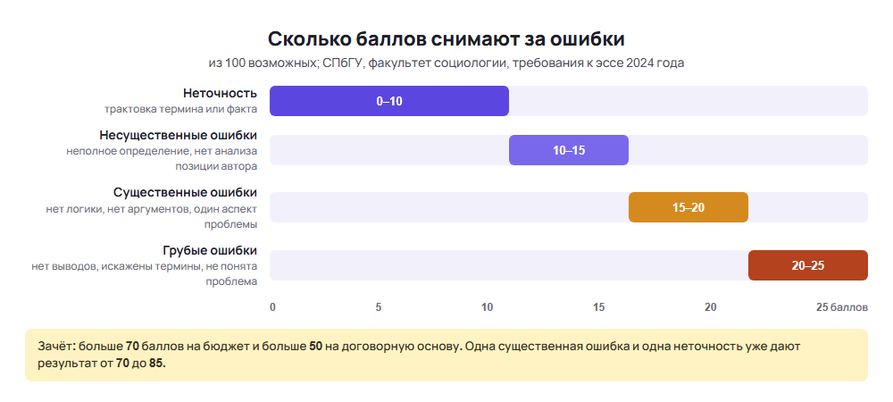 Критерии оценки эссе: штрафы от 0–10 за неточность до 20–25 баллов за грубые ошибки по шкале СПбГУ
