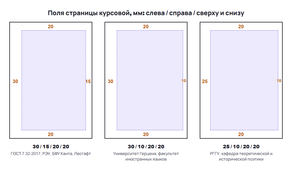Поля страницы курсовой по документам вузов: 30, 15, 20, 20 мм по ГОСТ; 30, 10, 20, 20 мм у Герцена; 25, 10, 20, 20 мм у РГГУ
