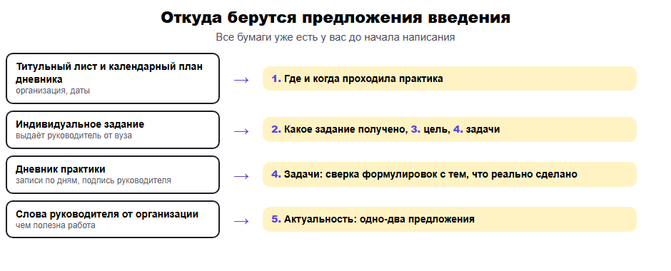 Откуда берутся предложения введения отчёта по практике: титульный лист, задание, дневник, слова руководителя