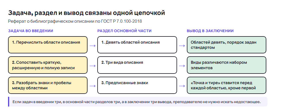 Карта: задача введения, раздел основной части и вывод заключения в реферате о библиографическом описании
