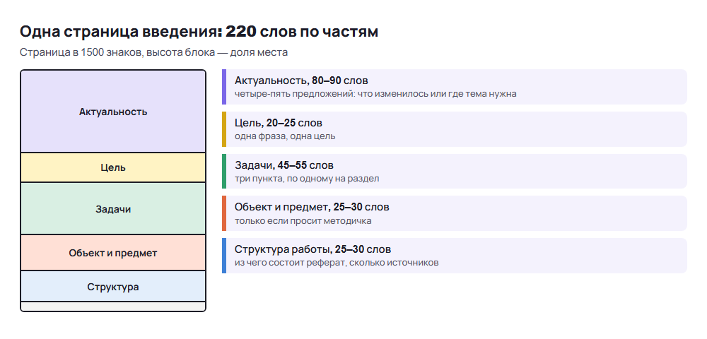 Введение в реферате на одной странице: актуальность, цель, задачи, объект и предмет, структура по числу слов