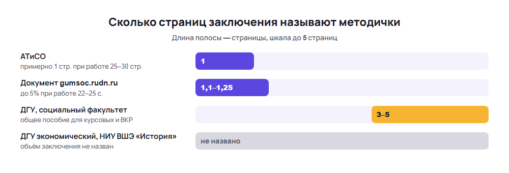 Заключение курсовой работы: сколько страниц называют методички АТиСО, РУДН, ДГУ и ВШЭ