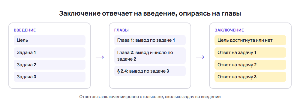 Схема: цель и задачи введения, выводы глав и ответы в заключении курсовой работы