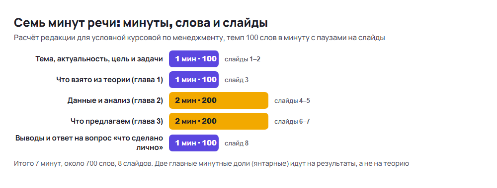План защиты курсовой работы по минутам: семь минут, около 700 слов и 8 слайдов на условной курсовой по менеджменту