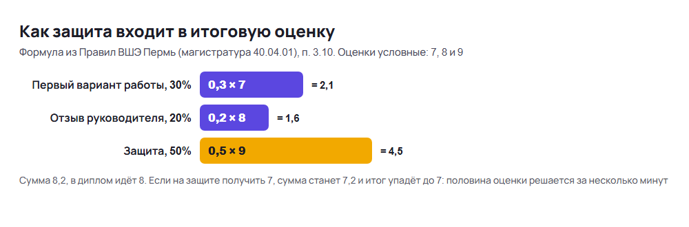 Расчёт: как защита курсовой работы входит в итоговую оценку по формуле ВШЭ Пермь, 30%, 20% и 50%