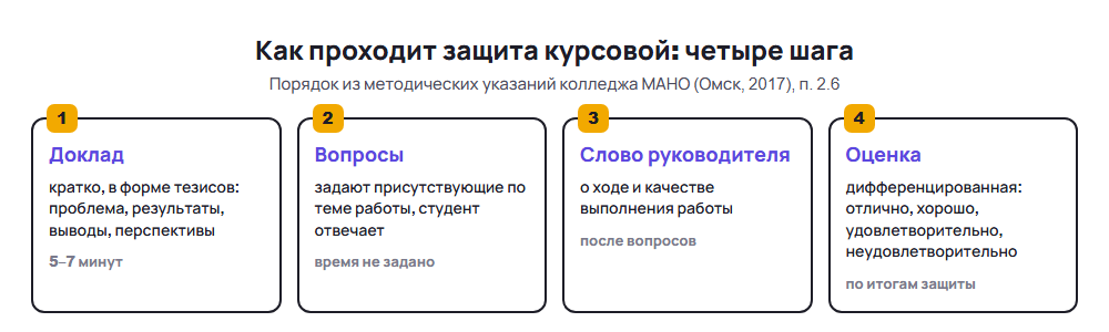Схема: как проходит защита курсовой работы по методичке колледжа МАНО, четыре шага от доклада до оценки